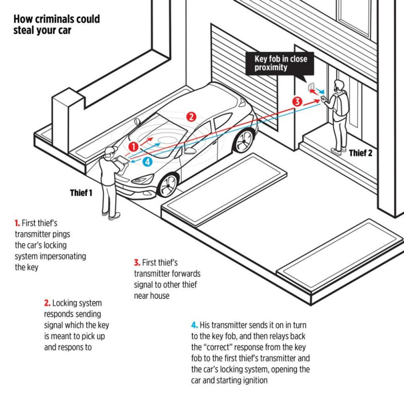 Etui na klucze samochodowe chroniące przed kradzieżą